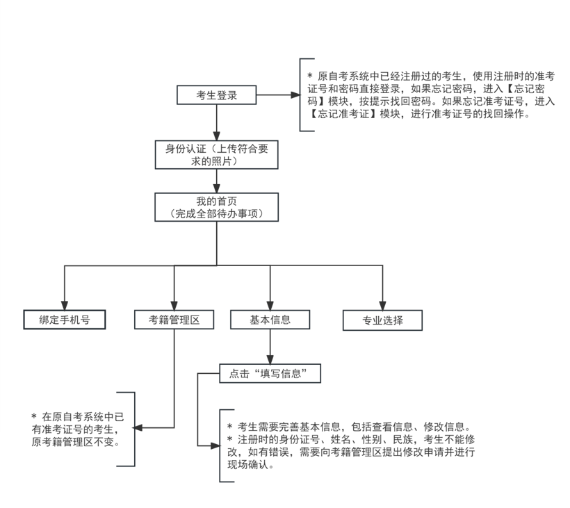 【天津】2023年下半年天津市高等教育自学考试毕业申请通知-自考菌