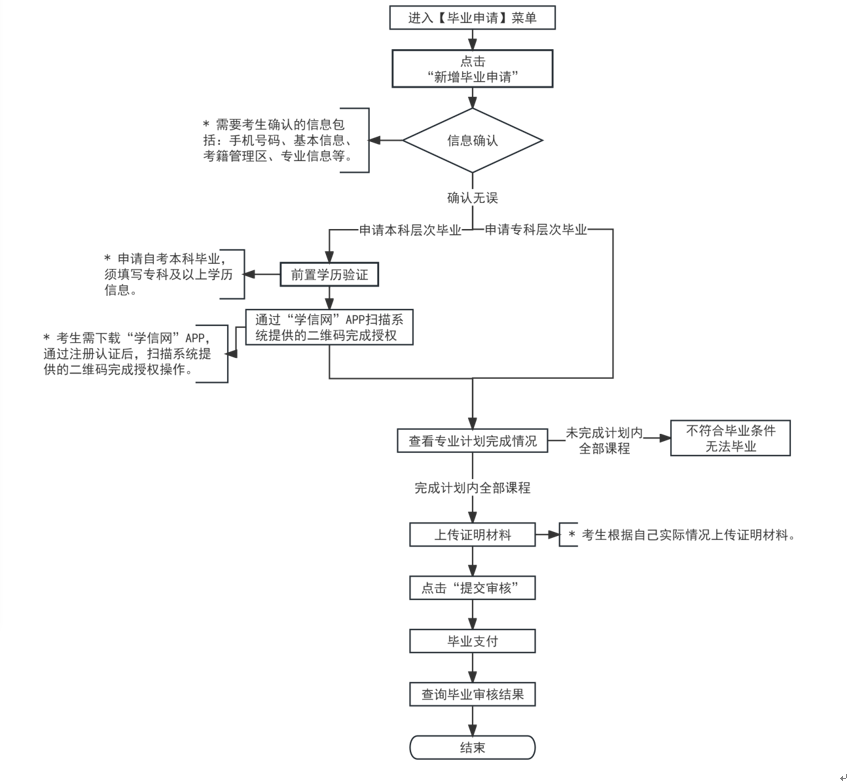 图片[5]-【天津】2023年下半年天津市高等教育自学考试毕业申请通知-自考菌