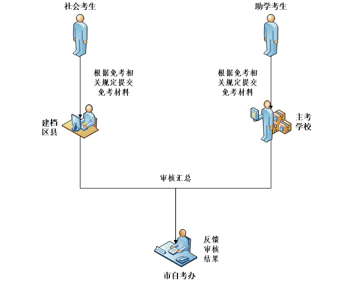 重庆市自学考试免考常见问题指南-自考菌