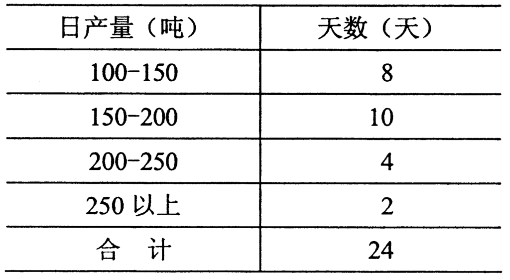 产量整理后的资料
