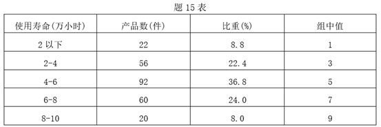 共抽取了250件产品，经测试其产品质量（使用寿命）的分组数据如下所示
