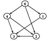 给出图G的邻接矩阵1