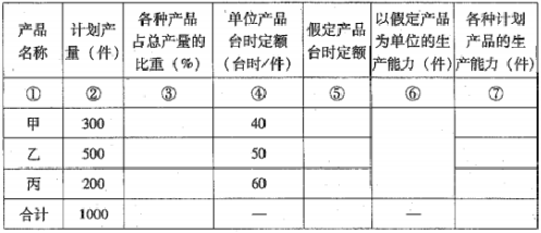 单位产品台时定额