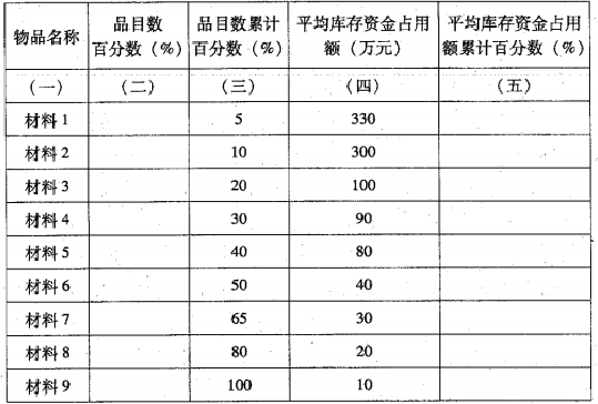 某公司库存物品共9种