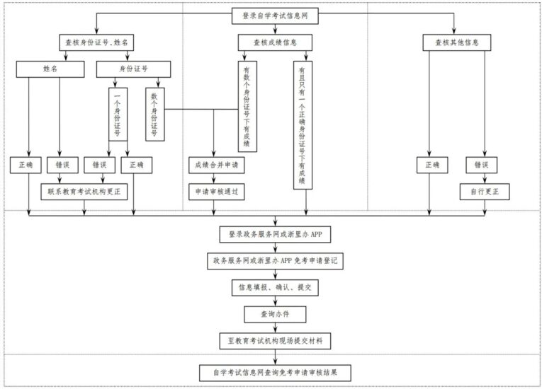 【浙江】2024年上半年浙江省高等教育自学考试课程免考办理公告-自考菌