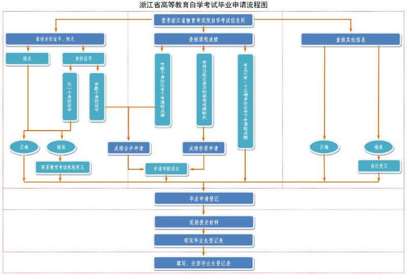 浙江省2024年上半年高等教育自学考试毕业申请办理公告-自考菌