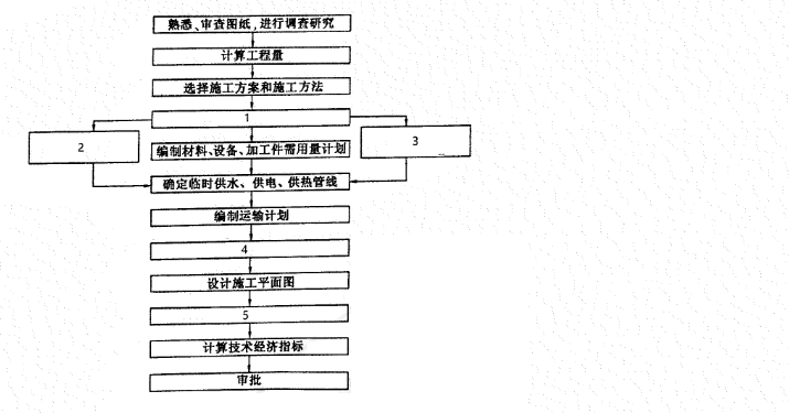 下图为建筑安装工程施工组织设计编制程序示意图，请写出图中I、2、3、4、5工 作名称。