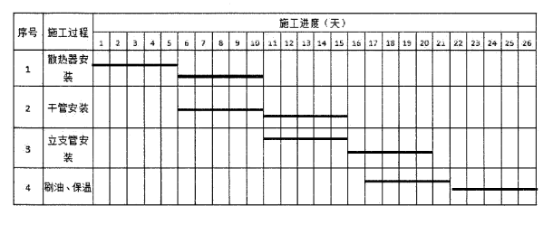 下图为某建筑采暖工程安装的流水施工进行横道图，请写出该工程的施工过程数”、 施工段数m、总工期丁、干管安装的流水节拍值£、立支管安装与刷油、保温之间 的流水步距值K分别为多少？