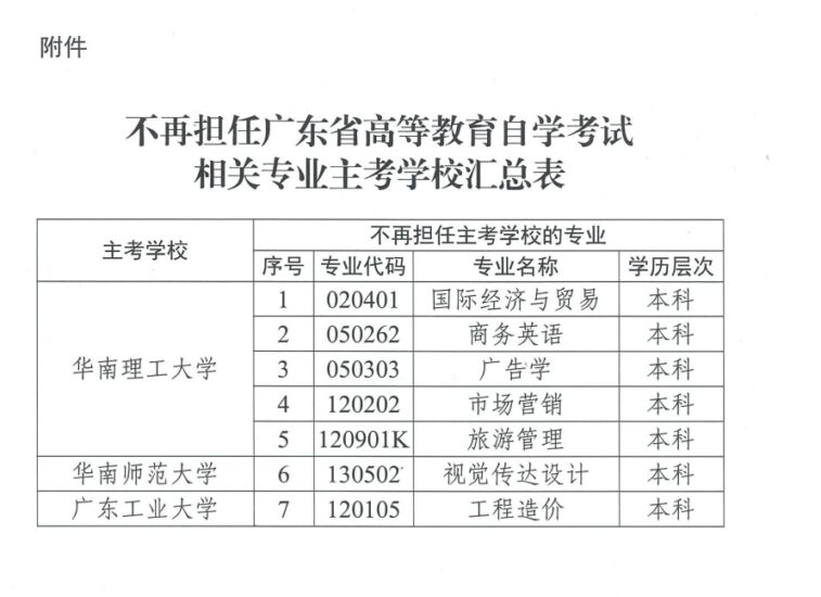【广东】关于调整我省高等教育自学考试部分专业主考学校的通知-自考菌