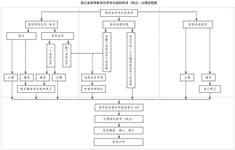 【浙江】2024年下半年浙江省高等教育自学考试省际转考（转出）办理通告-自考菌